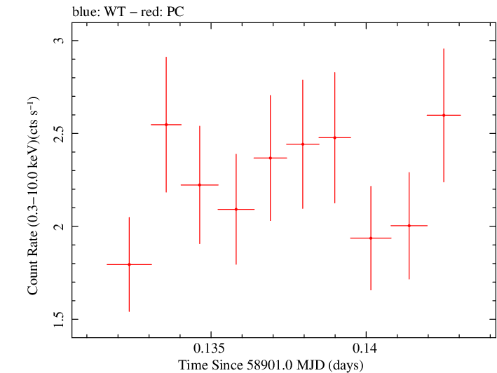 Swift light curve for Observation ID 00031531057