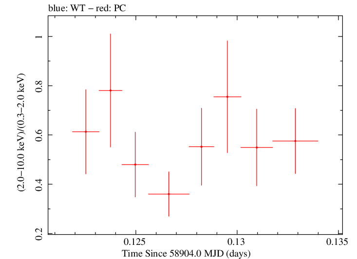 Swift hardness ratio for Observation ID 00031531058