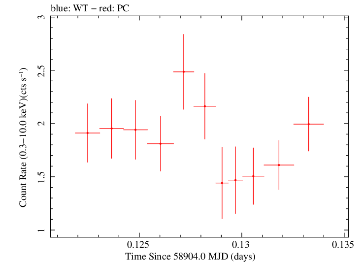 Swift light curve for Observation ID 00031531058