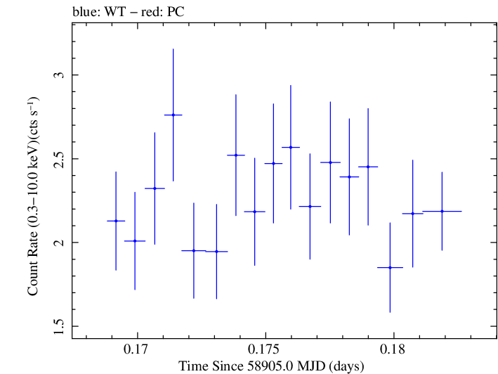 Swift light curve for Observation ID 00031531059