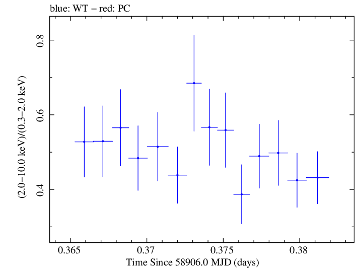 Swift hardness ratio for Observation ID 00031531061
