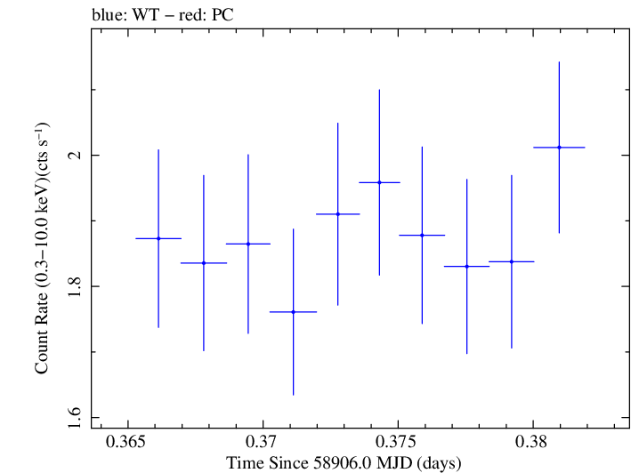 Swift light curve for Observation ID 00031531061