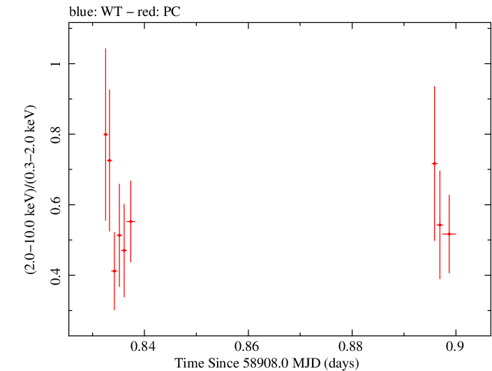 Swift hardness ratio for Observation ID 00031531063
