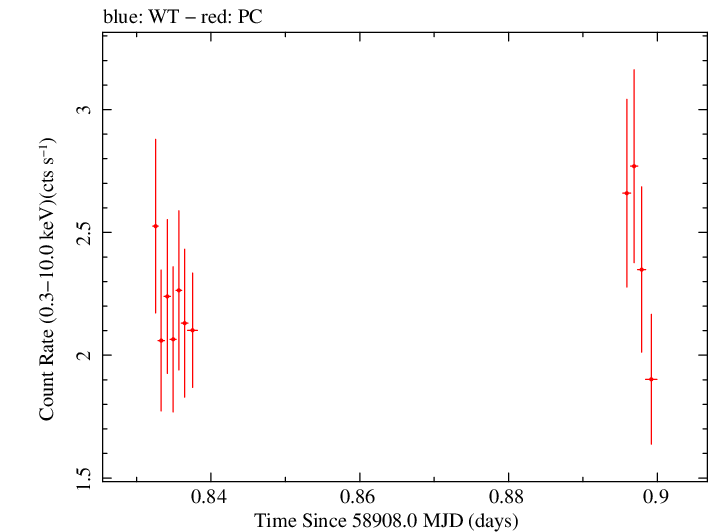 Swift light curve for Observation ID 00031531063