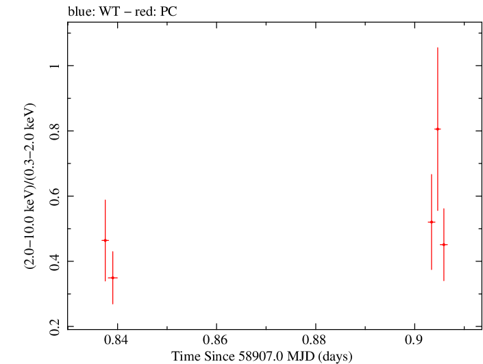 Swift hardness ratio for Observation ID 00031531064