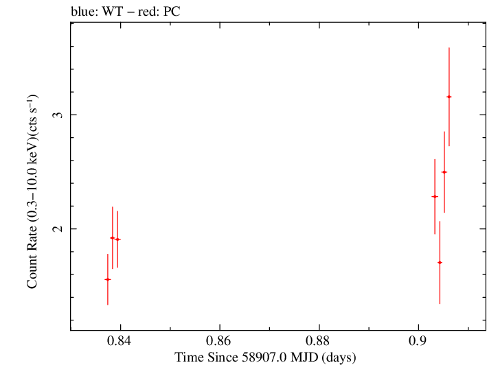 Swift light curve for Observation ID 00031531064