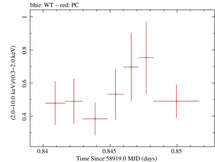 Swift hardness ratio for Observation ID 00031531065