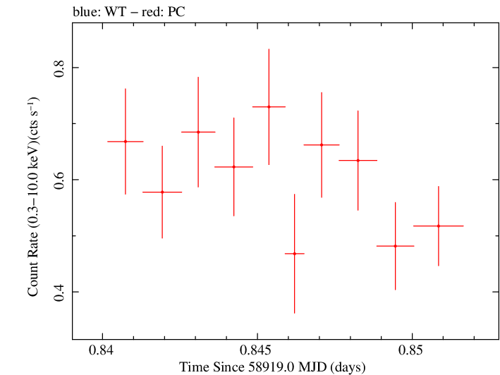 Swift light curve for Observation ID 00031531065