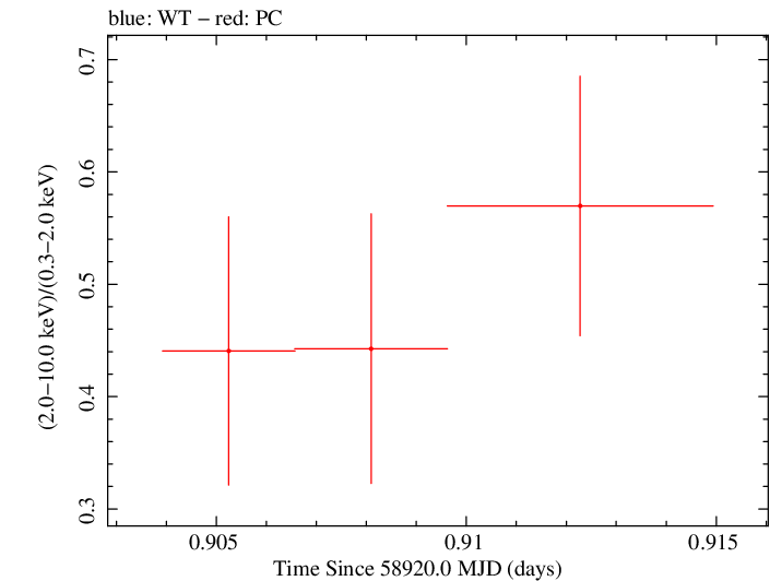Swift hardness ratio for Observation ID 00031531066