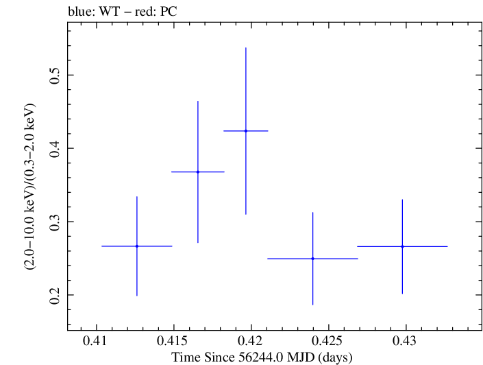 Swift hardness ratio for Observation ID 00032628001