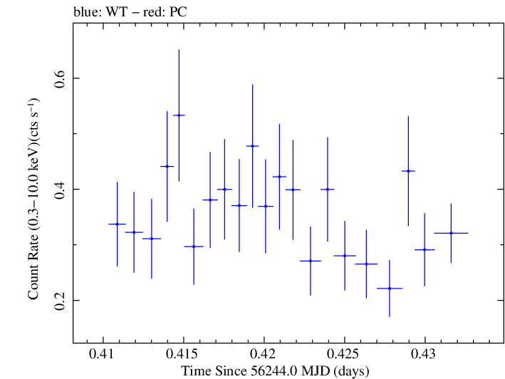 Swift light curve for Observation ID 00032628001
