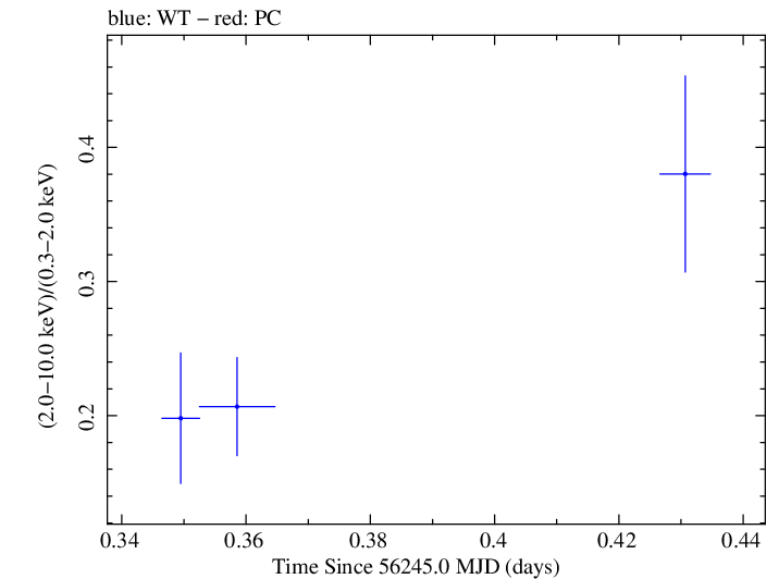 Swift hardness ratio for Observation ID 00032628002