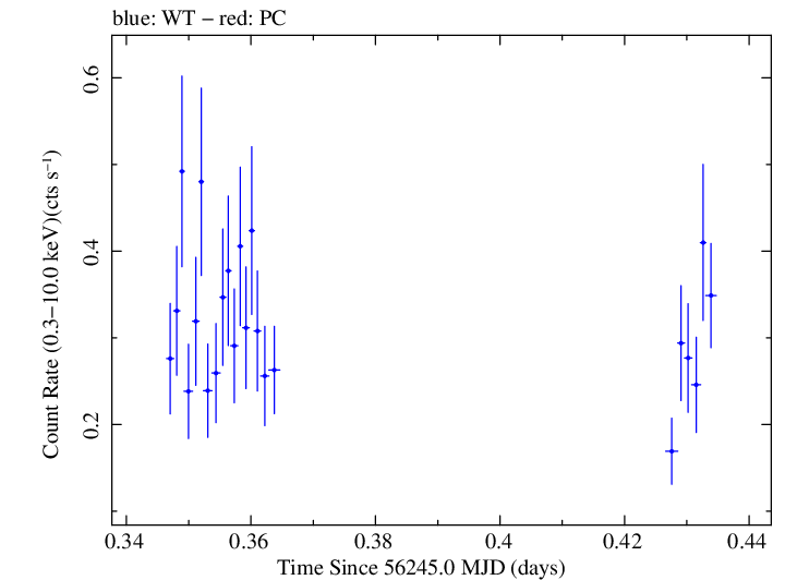 Swift light curve for Observation ID 00032628002