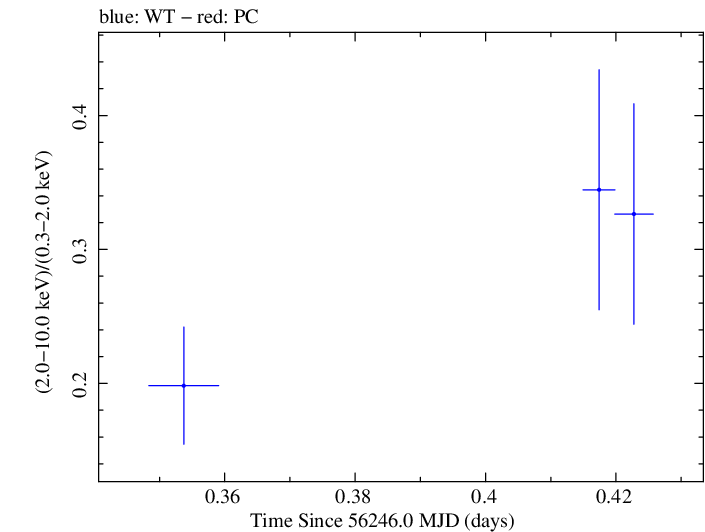 Swift hardness ratio for Observation ID 00032628003