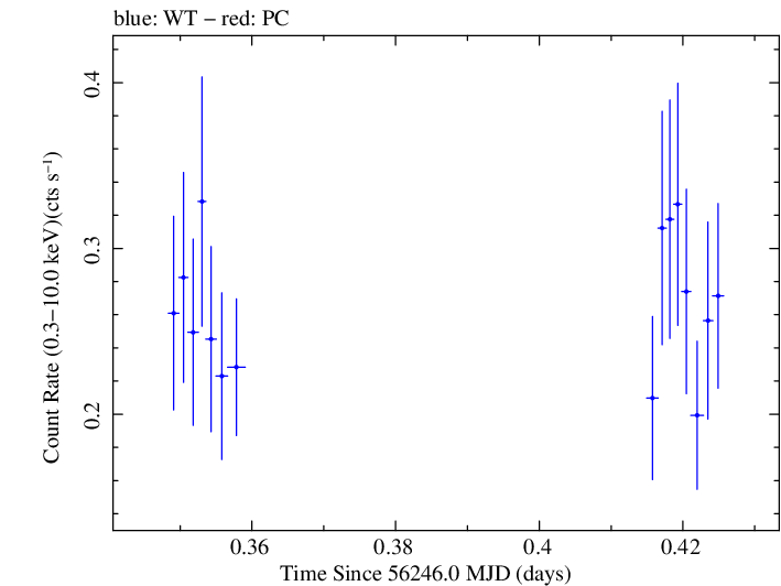 Swift light curve for Observation ID 00032628003