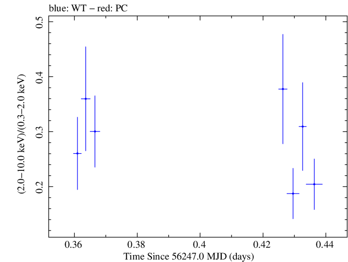 Swift hardness ratio for Observation ID 00032628004
