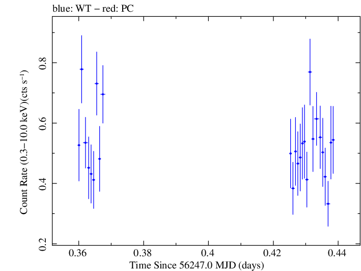 Swift light curve for Observation ID 00032628004