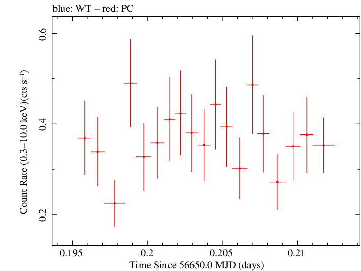 Swift light curve for Observation ID 00032628005