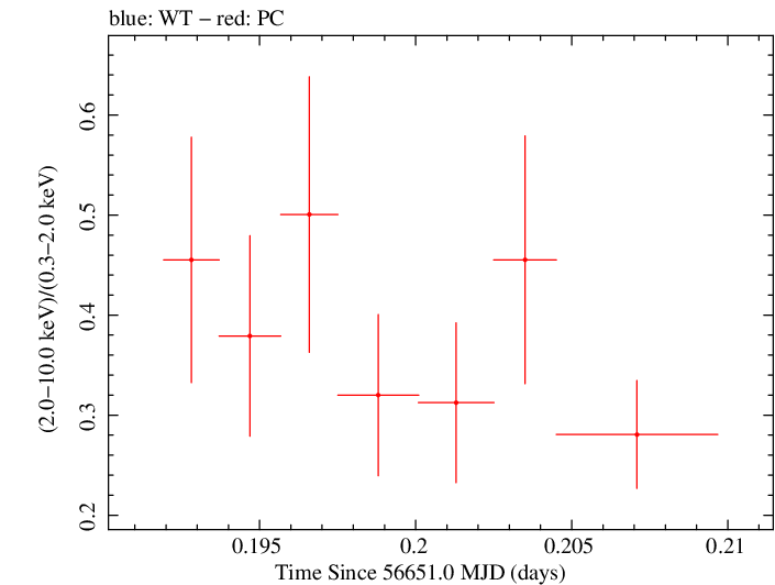 Swift hardness ratio for Observation ID 00032628006