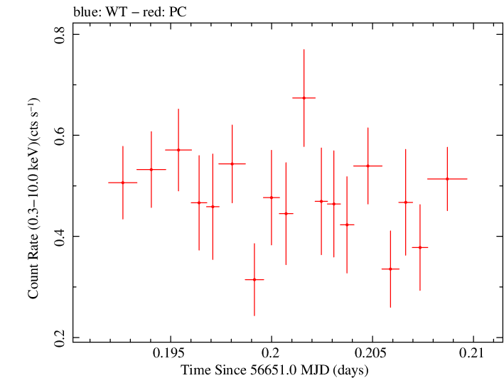 Swift light curve for Observation ID 00032628006