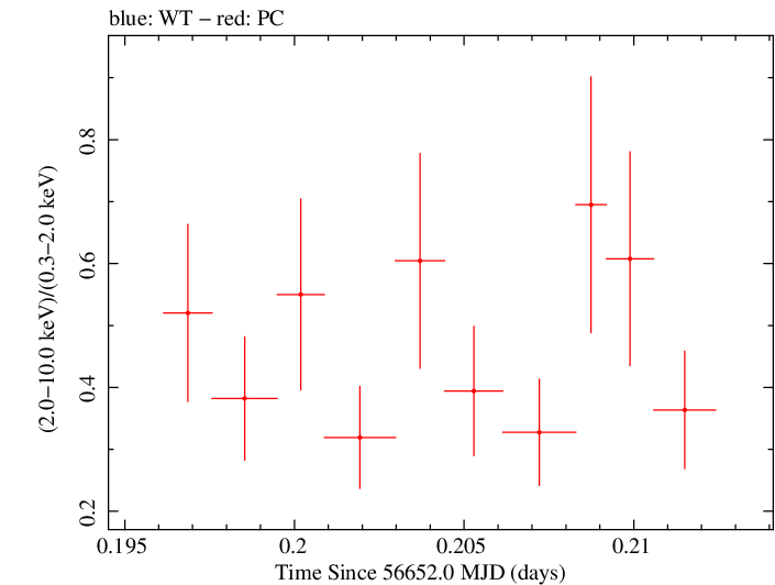 Swift hardness ratio for Observation ID 00032628007