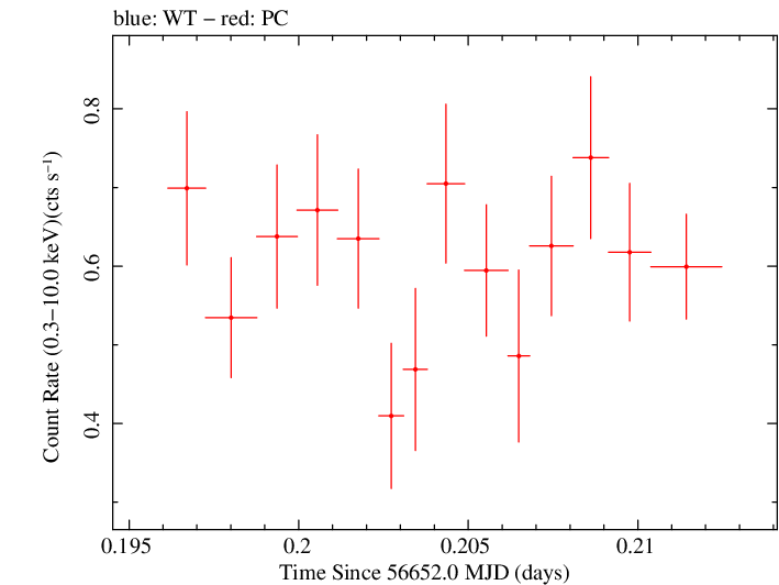 Swift light curve for Observation ID 00032628007