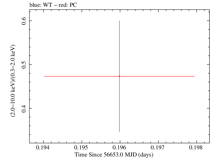 Swift hardness ratio for Observation ID 00032628008