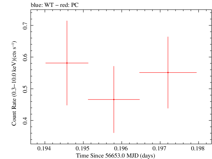 Swift light curve for Observation ID 00032628008