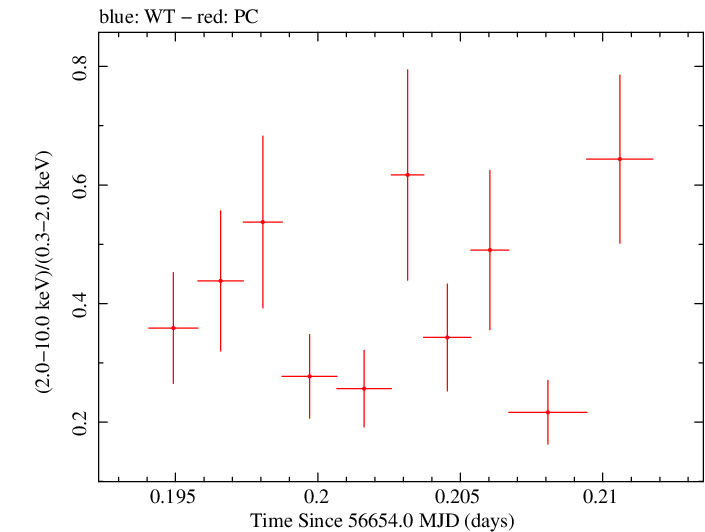 Swift hardness ratio for Observation ID 00032628009