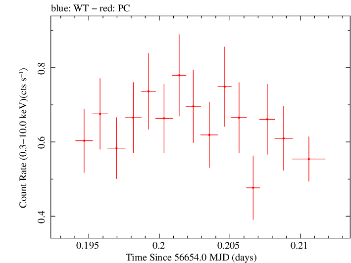 Swift light curve for Observation ID 00032628009