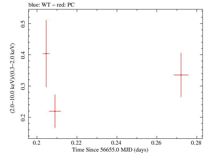 Swift hardness ratio for Observation ID 00032628010