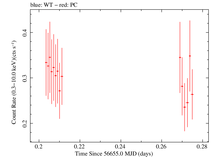 Swift light curve for Observation ID 00032628010