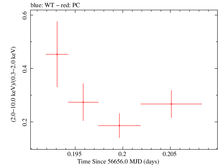Swift hardness ratio for Observation ID 00032628011