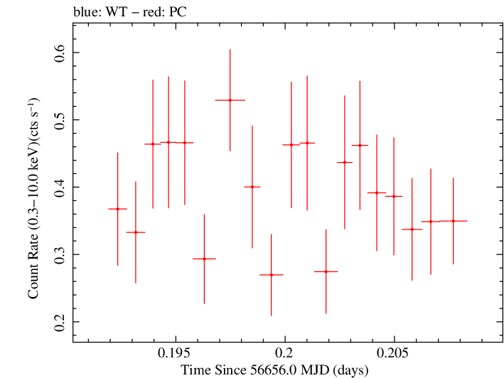Swift light curve for Observation ID 00032628011