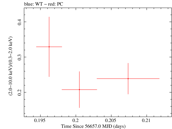 Swift hardness ratio for Observation ID 00032628012