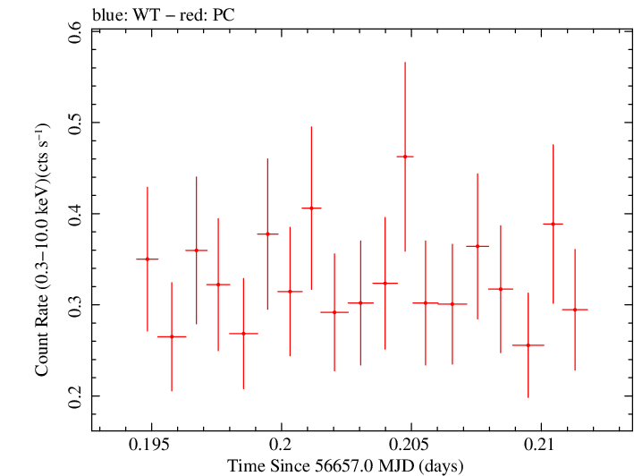 Swift light curve for Observation ID 00032628012