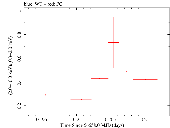 Swift hardness ratio for Observation ID 00032628013
