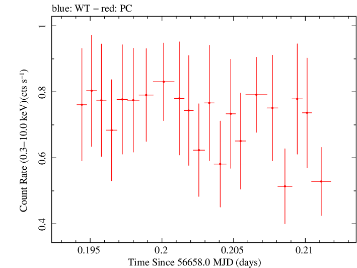 Swift light curve for Observation ID 00032628013