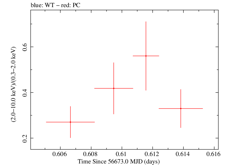 Swift hardness ratio for Observation ID 00032628014