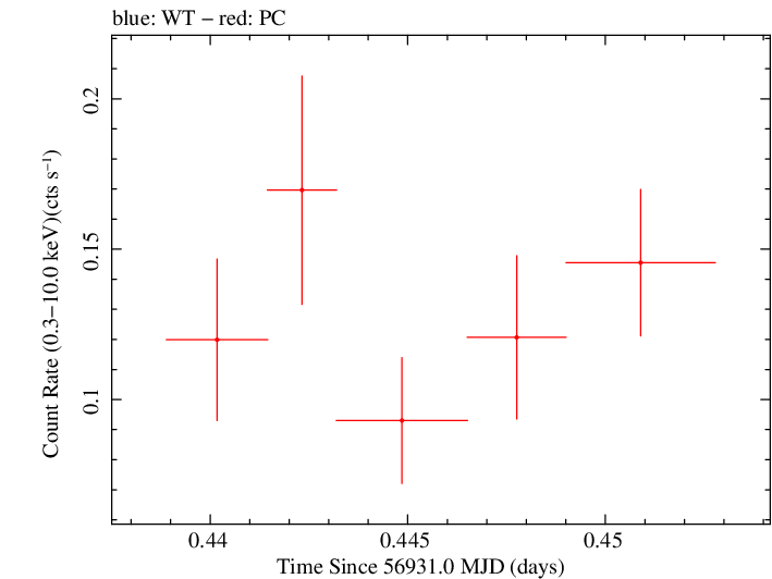Swift light curve for Observation ID 00032628016