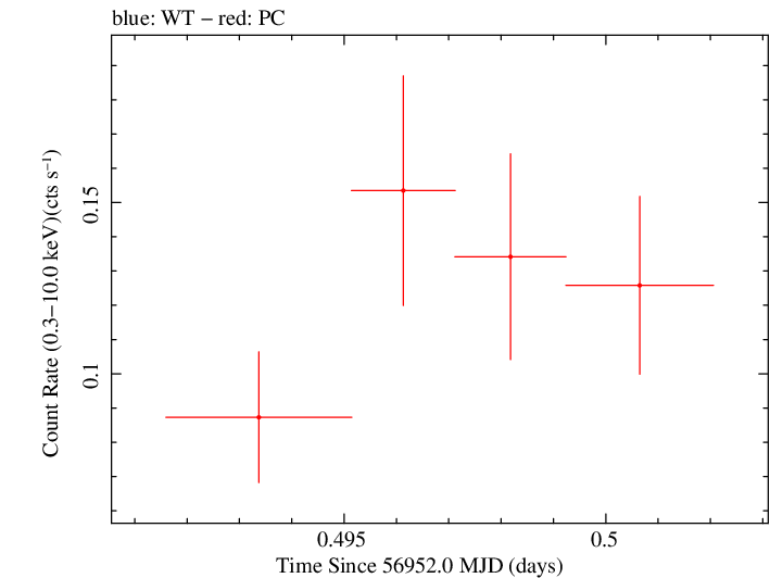 Swift light curve for Observation ID 00032628017