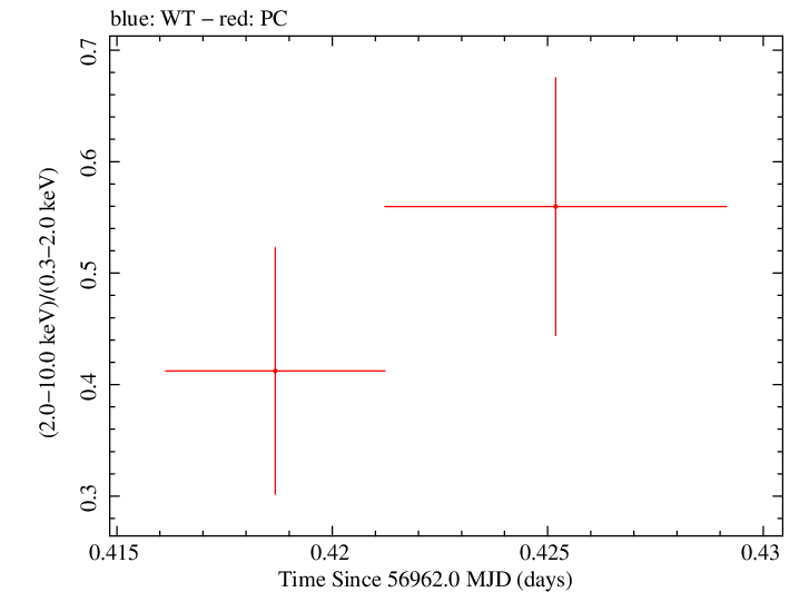 Swift hardness ratio for Observation ID 00032628018