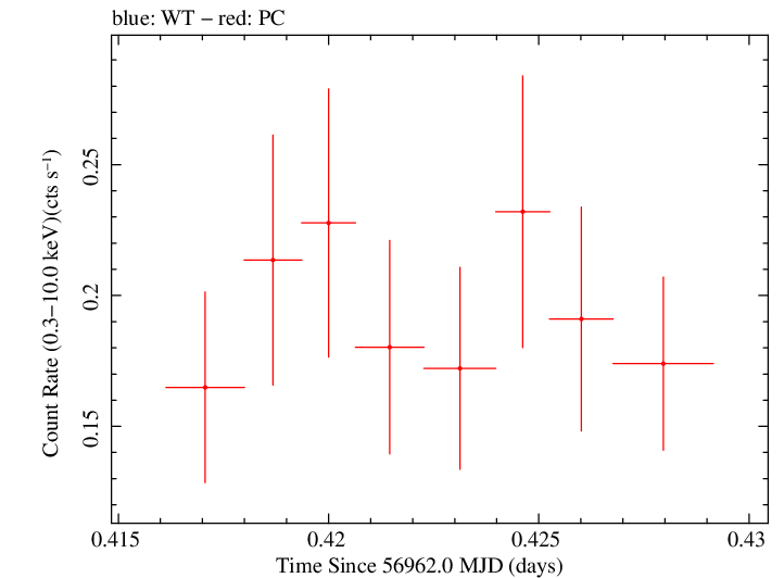Swift light curve for Observation ID 00032628018