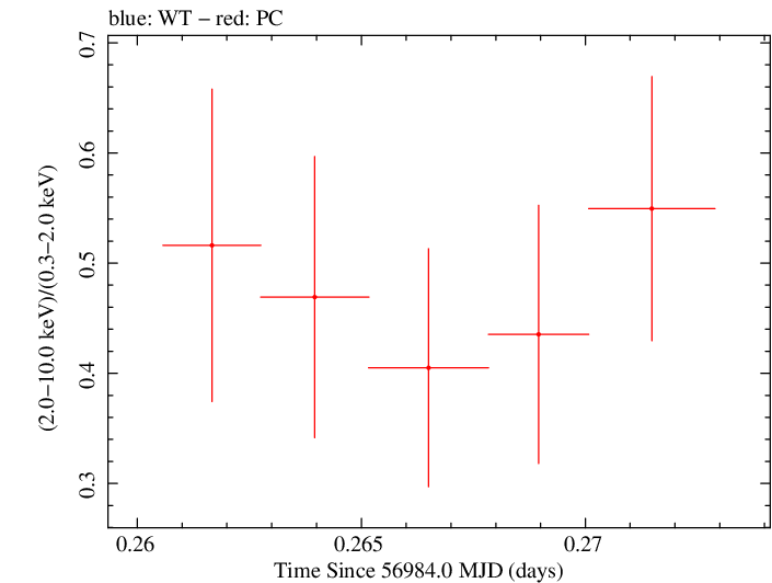 Swift hardness ratio for Observation ID 00032628019