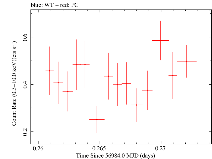 Swift light curve for Observation ID 00032628019