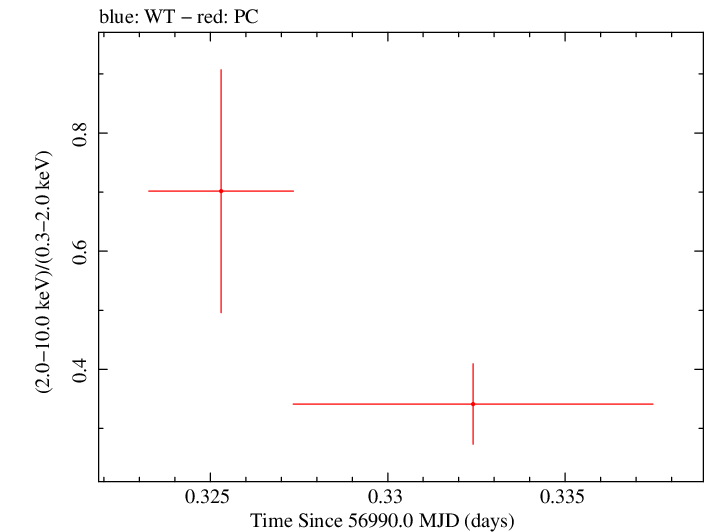 Swift hardness ratio for Observation ID 00032628020