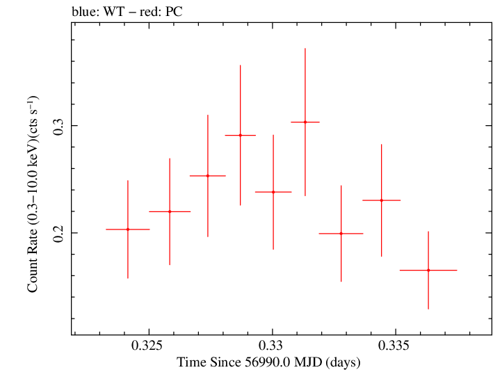 Swift light curve for Observation ID 00032628020