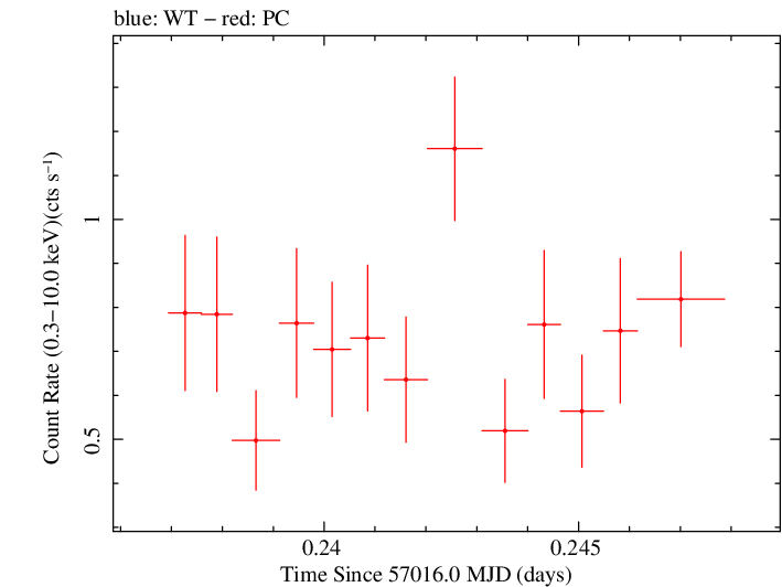 Swift light curve for Observation ID 00032628022