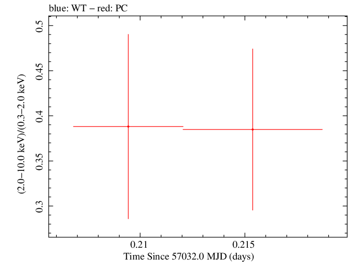 Swift hardness ratio for Observation ID 00032628023