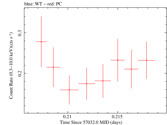 Swift light curve for Observation ID 00032628023